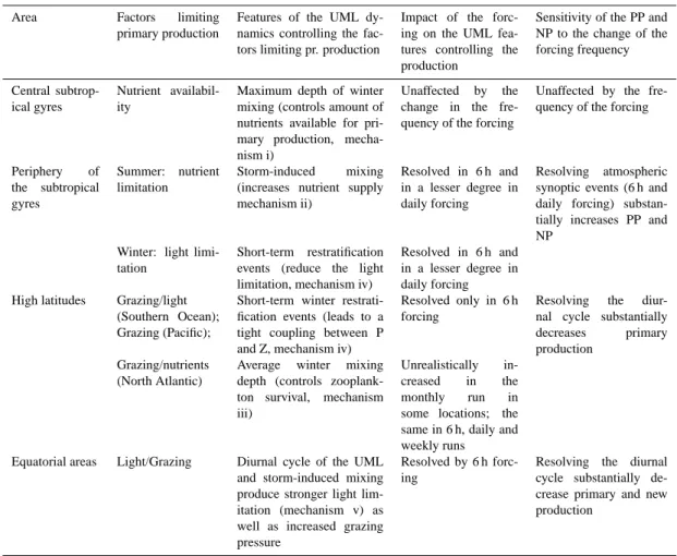 Table 1. Impact of the variation of the external forcing frequency on the primary production in the subtropical gyres, high and moderate latitudes and equatorial region.