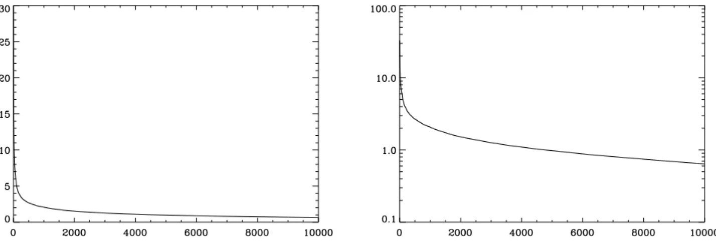 Fig. 1. Left: amplitude (absolute value) of the spherical harmonic coefficients versus their index, when the coefficients are sorted from the largest amplitude to the smallest