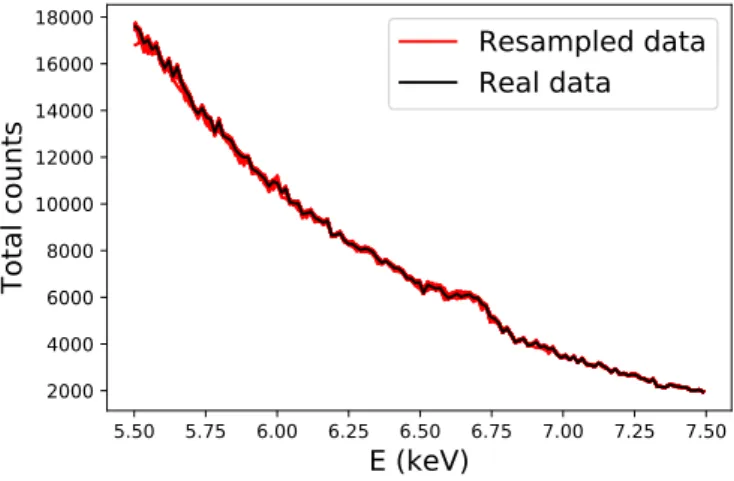 Fig. B.6. Spectrum of the synchrotron component retrieved by pGMCA on the 5.5–7.5 keV energy band on real data and on a set of 100 constrained bootstrap resamples