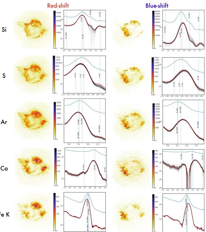 Fig. 3. Red- and blue-shifted parts of the Si, S, Ar, Ca, and Fe line emission spatial distribution and their associated spectrum as found by pGMCA.