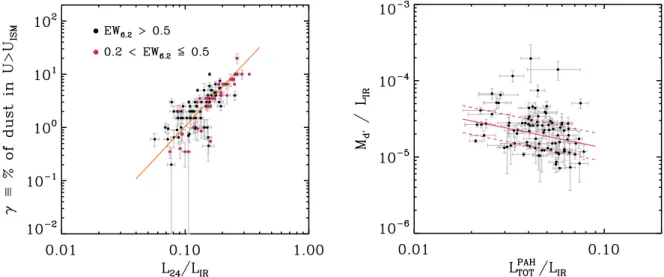 Fig. 7. Left: fraction of M dust heated by radiation fields stronger than that of the di ﬀ use ISM (or equivalently by U &gt; U min ) as a function of the L 24 / L IR ratio for star-formation-dominated sources with EW 6 