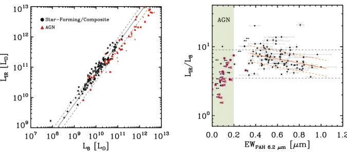 Fig. 8. Left: L IR versus L 8 for the whole 5MUSES sample. Black circles correspond to purely star-forming and composite sources, while red triangles correspond to AGN