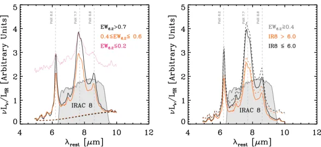 Fig. 9. Left: average spectra in various EW 6 . 2 bins in the 4 − 10 μ m range. The dashed lines correspond to the underlying continuum emission as inferred by PAHFIT