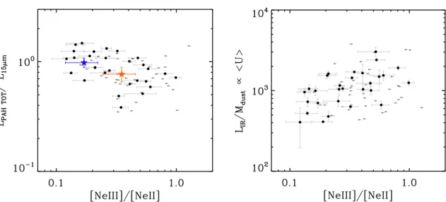 Fig. 10. Left: L PAH TOT / L 15 versus [Ne iii ] / [Ne ii ], as measured from the IRS spectra of the sources in our sample with EW 6 