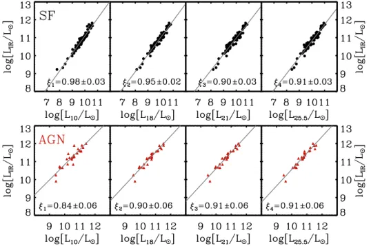 Fig. 11. Correlation between L IR and rest-frame luminosities at observed 10, 18, 21-, and 25.5 μ m