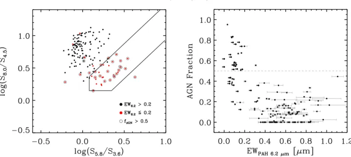 Fig. 1. Left: IRAC colour-colour diagram of the 5MUSES sample. The wedge is the AGN selection region of Donley et al