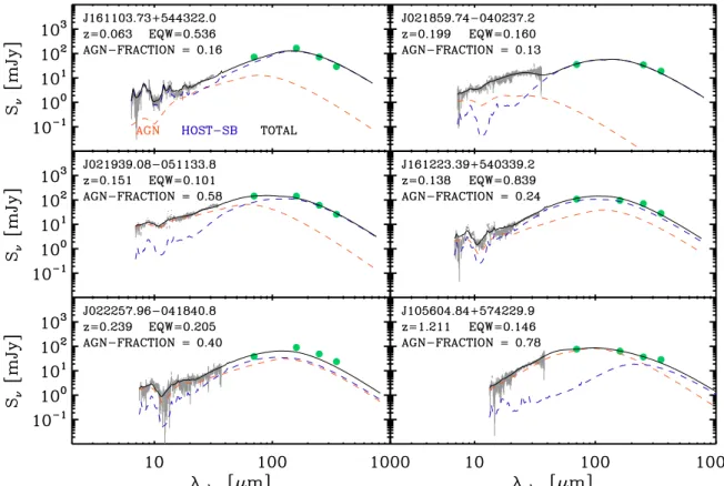 Fig. 2. Examples of SED fitting using the AGN / host-star-forming galaxy decomposition technique of Mullaney et al
