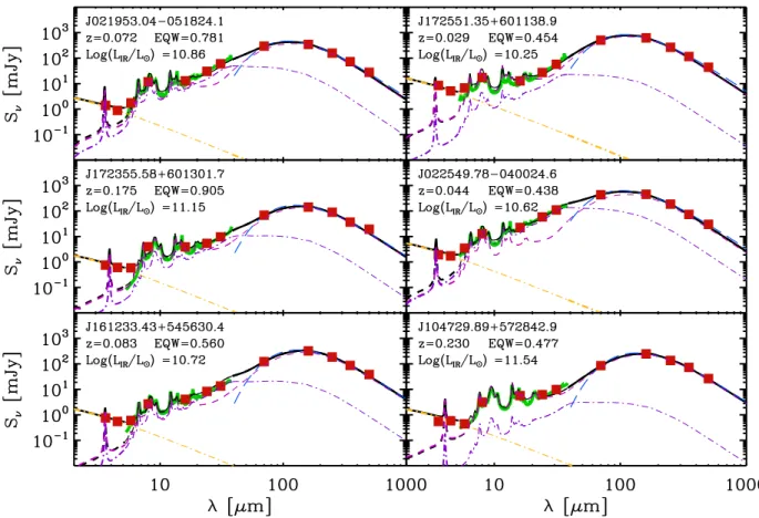 Fig. 3. Examples of SED fitting. Red squares are observed points, overlaid with the best-fit DL07 model (black line)
