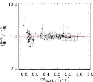 Fig. 5. Ratio of the total IR luminosity (L IR ) estimated using both Herschel and Spitzer data (L H IR + S ) over the one using only Spitzer (L S IR , see Wu et al