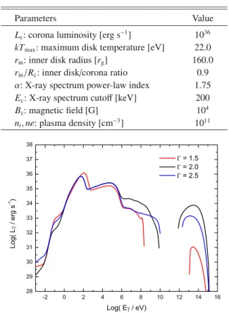 Fig. 1. Spectral energy distributions for di ﬀ erent values of the primary injection index.