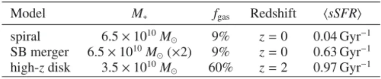 Table 1. Physical properties of the three simulations representative of various galaxy types in this work.