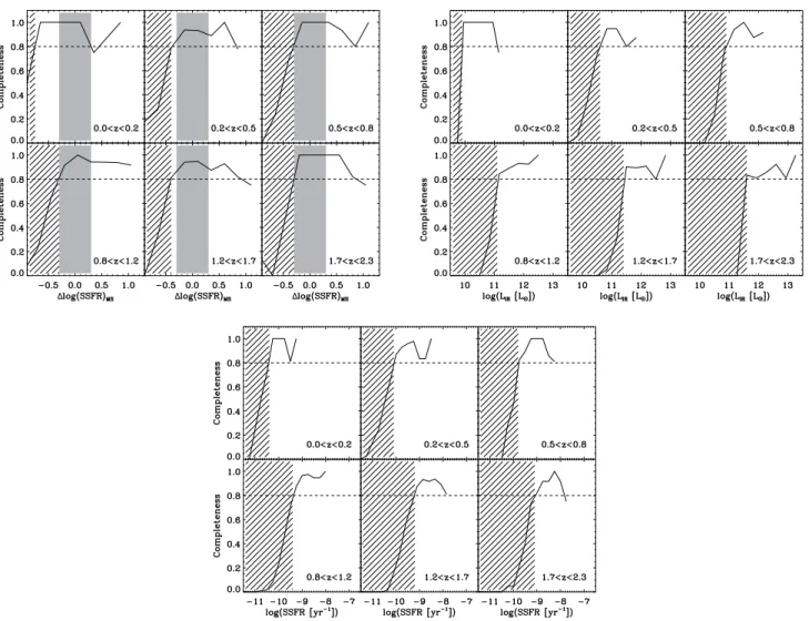 Fig. 5. Fraction of SFR − M ∗ bins with M ∗ &gt; 10 10 M  and with accurate dust temperature estimates (see Sect