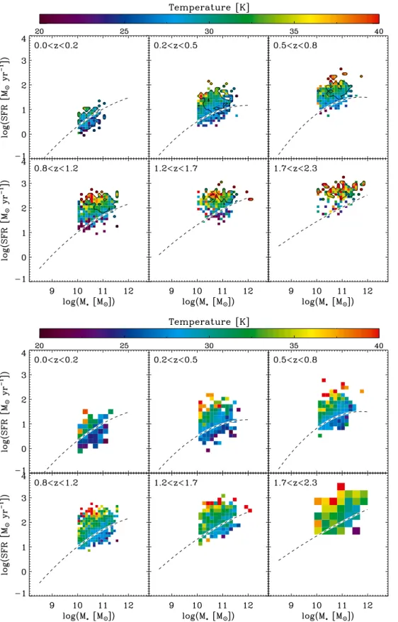 Fig. 6. Mean dust temperature of galax- galax-ies in the SFR − M ∗ plane as found from individual detections