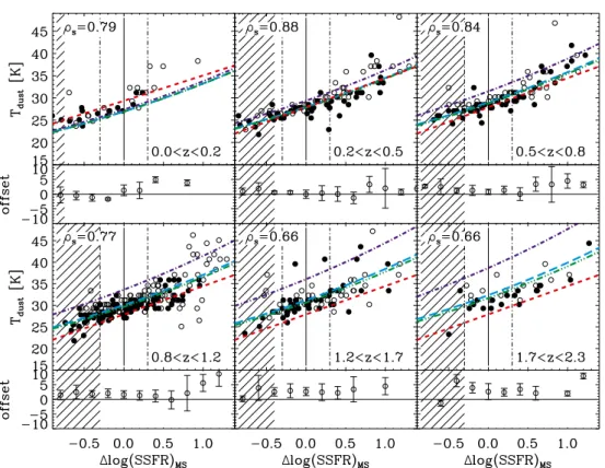 Fig. 8. Dust temperature of galaxies as a function of Δ log (SSFR) MS , as derived from our stacking analysis