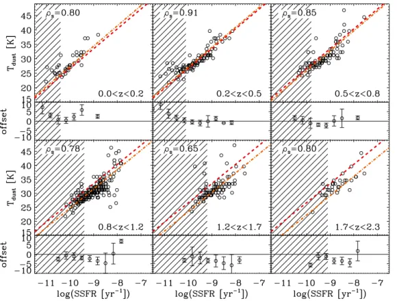 Fig. 10. Dust temperature of galax- galax-ies as a function of SSFR, as  de-rived from our stacking analysis