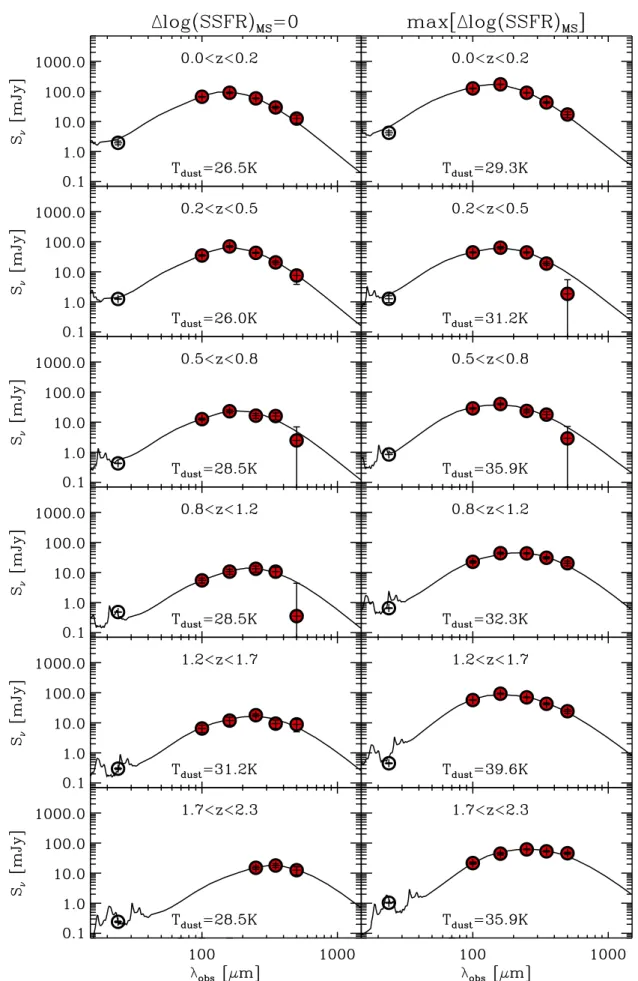 Fig. A.1. FIR properties of some of our galaxies with individual FIR detections. All these galaxies have 10 10 
