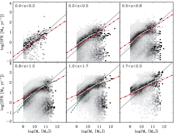 Fig. 2. Number density of sources in the SFR−M ∗ plane. Shadings are independent for each stellar mass bin, i.e., the darkest colour indicates the highest number density of sources in the stellar mass bin and not the highest number density of sources in th