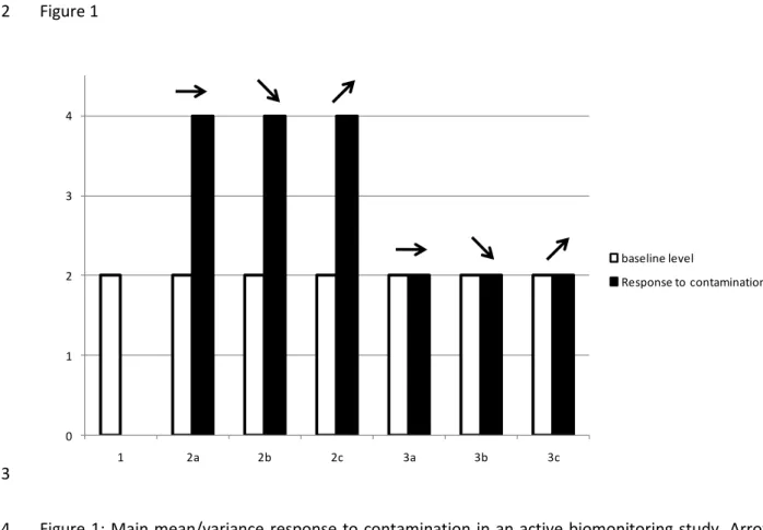 Figure 1: Main mean/variance  response to contamination in an active biomonitoring study