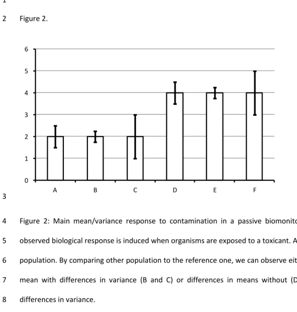 Figure  2:  Main  mean/variance  response  to  contamination  in  a  passive  biomonitoring  study