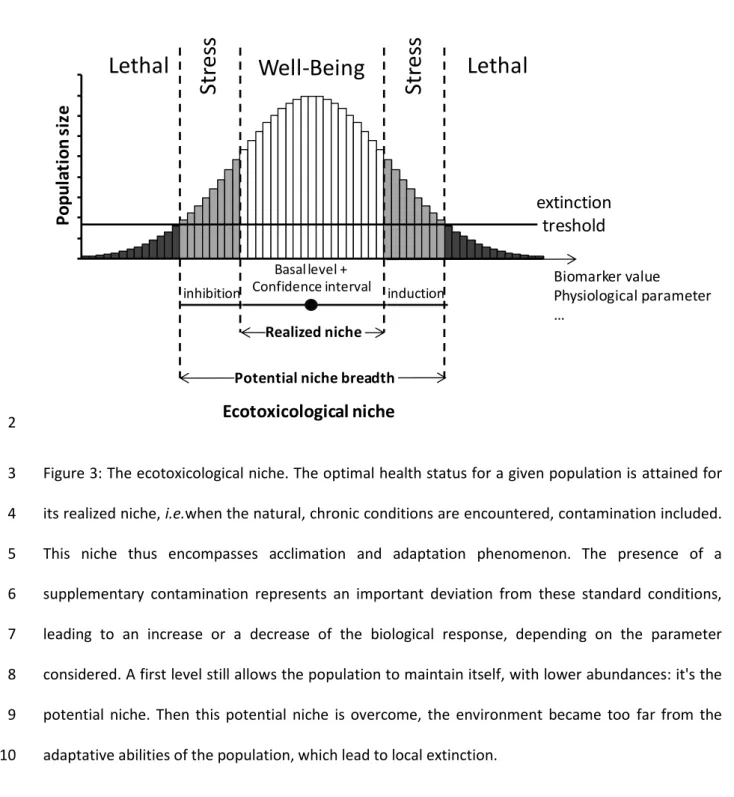 Figure 3: The ecotoxicological niche. The optimal health status for a given population is attained for 3 