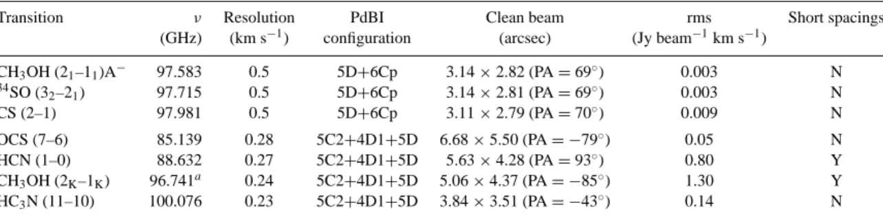 Table 1. List of the observed transitions and observing parameters. The first three lines were observed only in the central part of the blue lobe, the B1 clump.