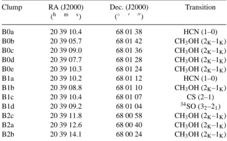 Table 2. Coordinates of the clumps. In the last column the transition used to define the coordinates is listed.