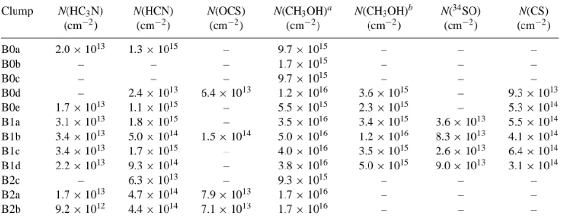 Table 3. Molecular column densities in the clumps.
