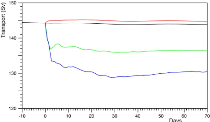 Fig. 1. Drake Passage transports during the spin up and test peri- peri-ods. The lines are: Black – the control run; Red – perturbation run, zonal wind stress increased by 0.01 Nm −2 at the latitudes of Drake Passage; Green – zonal wind stress set to zero 