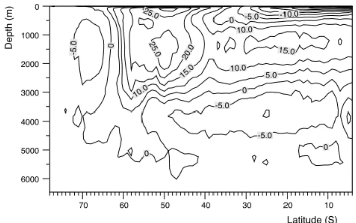 Fig. 3. Meridional overturning streamfunction for the control run at day 3692, after two days of the analysis period