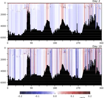 Fig. 6. Zonal section through Drake Passage (60.5 ◦ S) showing the difference in the north components of velocity between the  pertur-bation run and the control run after two days and after ten days.