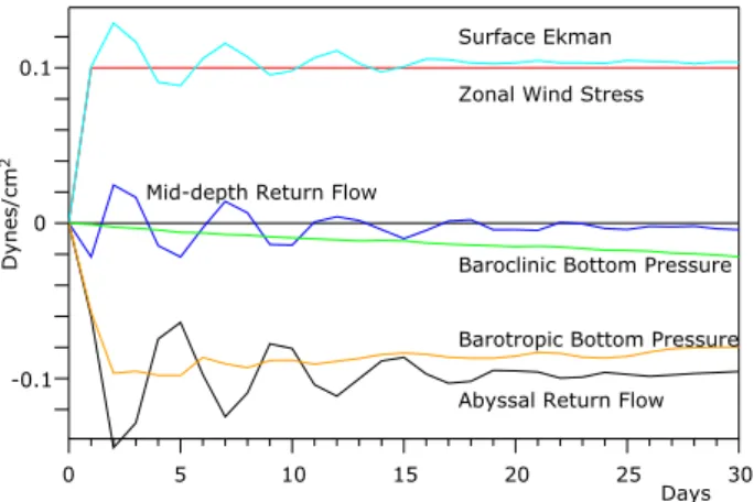 Fig. 8. Mean value per unit area of terms contributing to the zon- zon-ally integrated momentum balance at the latitude of Drake Passage.