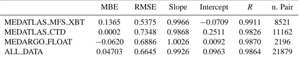 Table 3. Statistical parameters characterizing the differences between in situ SST and OISST data.