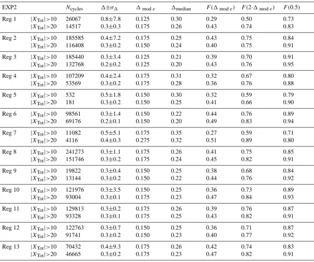 Table 5. EXP2: N cycles , and different statistical indices from the pdf of 1, in the different regions defined in Fig