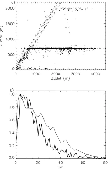 Fig. 3. Panel (a) scatter plot of maximum depth of experimental Medargo cycles (1791) vs