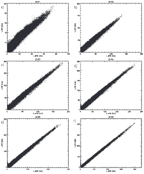 Fig. 4. Scatter plot of | X tot | vs. | X drift | for EXP1-EXP6 (panels a to f).