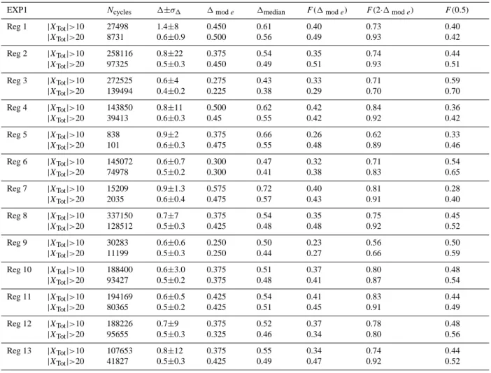 Table 4. EXP1: N cycles , and statistical indices from the pdf of 1, in the different regions defined in Fig