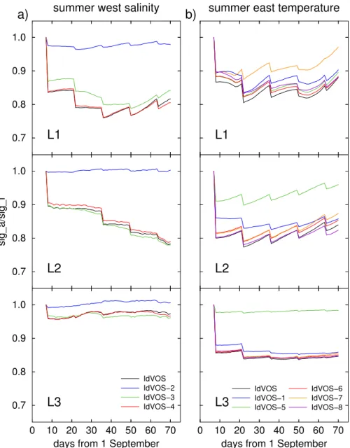 Fig. 8. Time series of relative errors in the summer OSSEs for idealized samplings of VOS data: (a) West Mediterranean salinity, (b) East Mediterranean temperature