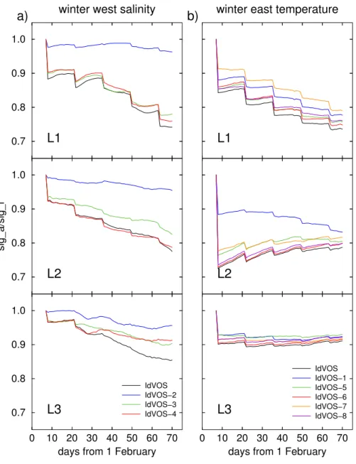 Fig. 9. Time series of relative errors in the winter OSSEs for idealized samplings of VOS data: (a) West Mediterranean salinity, (b) East Mediterranean temperature