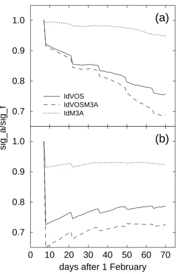 Fig. 11. Time series of relative errors for the East Mediterranean in the winter OSSEs involving M3A data: (a) Salinity in the surface layer, (b) temperature in the intermediate layer.