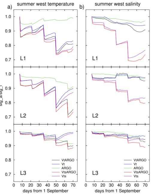 Fig. 12. Time series of temperature (a) and salinity (b) relative errors for the West Mediterranean in the summer OSSEs for real sampling strategies