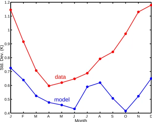 Fig. 24. Monthly standard deviations of the Ni ˜no-3.4 SST index calculated from the 100-yr synchronous CCSM2/T31x3a integration phase (blue) and from 1950–2004 NCEP data (red).