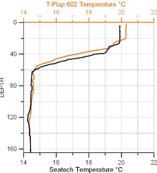 Fig. 11. Comparison between temperature measurement of T-FLAP (orange line) and refer- EGU ence probe (black line ).