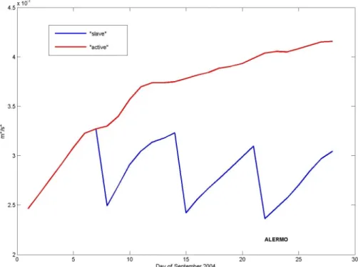 Fig. 2. Daily average of the ALERMO domain mean kinetic energy in the “slave” (blue) and
