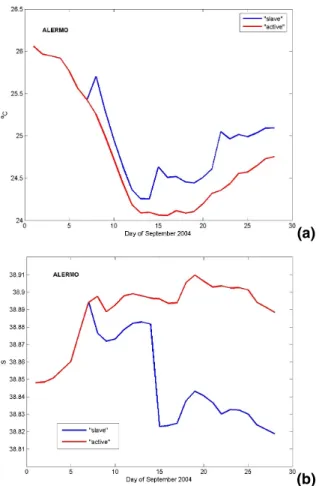 Fig. 4. Daily average of the ALERMO domain mean sea surface temperature (a) and sea surface salinity (b) in the “slave” (blue) and “active” (red) mode experiments during September 2004.