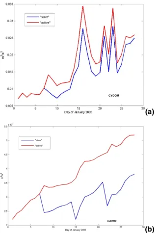 Fig. 7. Daily average CYCOM (a) and ALERMO (b) domain mean kinetic energy in the “slave”