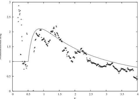 Fig. 3. The non-dimensional drag as a function of the inverse Froude number F . Solid line: