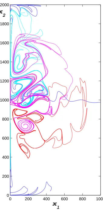 Fig. 10. Coexisting manifolds at day 395: The unstable manifold from the western boundary (red, 17098 points), the unstable manifold of the interior hyperbolic trajectory (magenta, 27133 points), the stable  man-ifold of the interior hyperbolic trajectory 