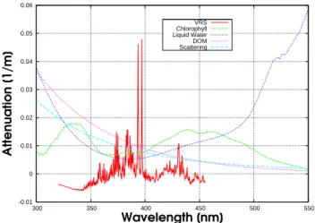 Fig. 1. Absorption coefficients for phytoplankton (Bracher and Tilzer, 2001) (assuming a chlorophyll concentration of 0.1 mg/m 3 ), DOM (Morel, 1988), pure water (Buiteveld et al., 1994;  Quick-enden and Irvin, 1980) and total backscattering (Smith and Bak