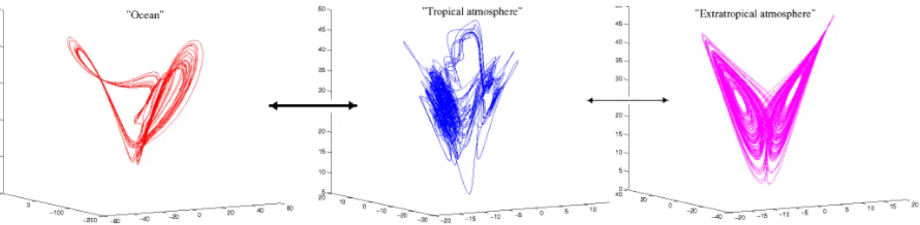 Fig. 5. Attractors of the 3-component “tropical-extratropical” coupled system corresponding to Fig