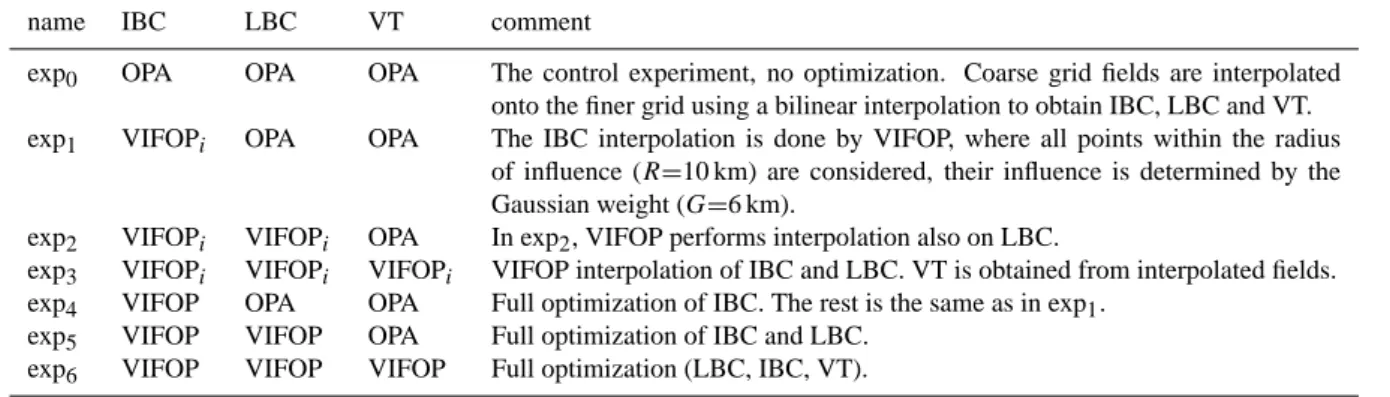 Fig. 2. The total volume transport 8 v (Sv) through the SCRM boundaries for exp 0 (top) and exp 6 (bottom).